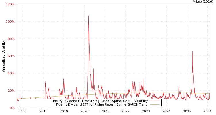 graph of Fidelity Dividend ETF for Rising Rates SGARCH