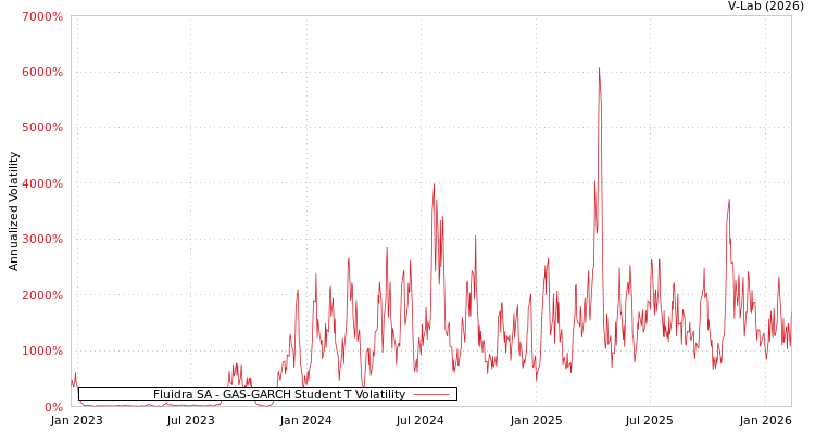 graph of Fluidra SA GAS-GARCH-T