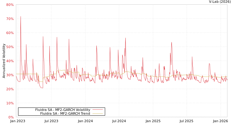 graph of Fluidra SA MF2-GARCH