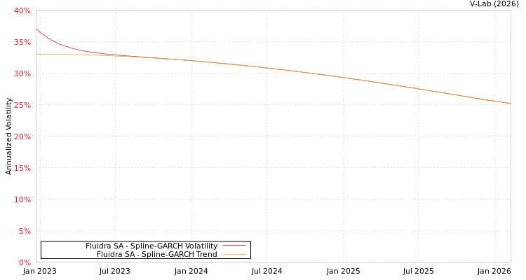 graph of Fluidra SA SGARCH