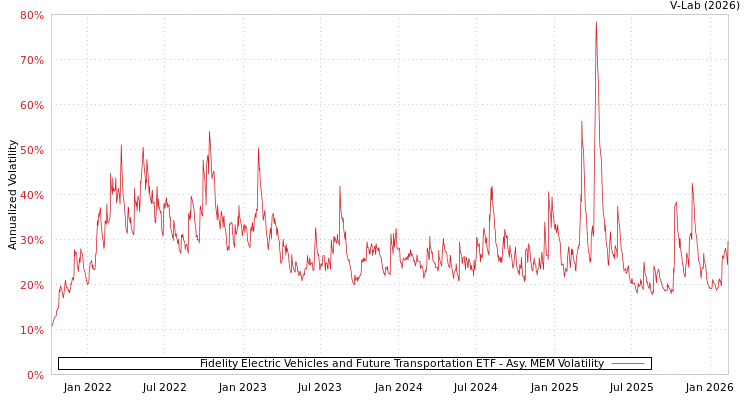 graph of Fidelity Electric Vehicles and Future Transportation ETF AMEM