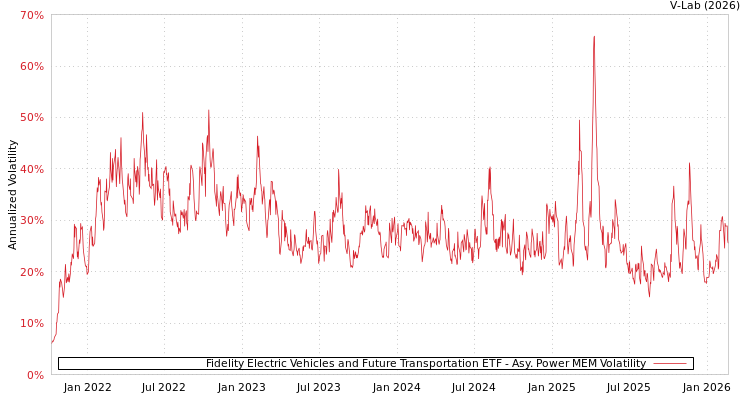 graph of Fidelity Electric Vehicles and Future Transportation ETF APMEM