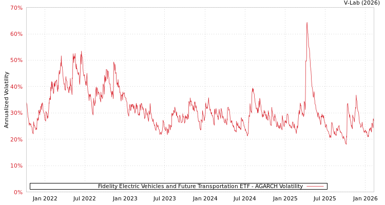 graph of Fidelity Electric Vehicles and Future Transportation ETF AGARCH