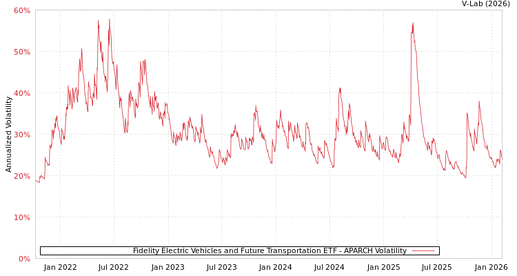 graph of Fidelity Electric Vehicles and Future Transportation ETF APARCH