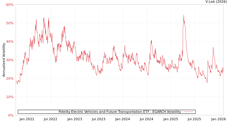 graph of Fidelity Electric Vehicles and Future Transportation ETF EGARCH