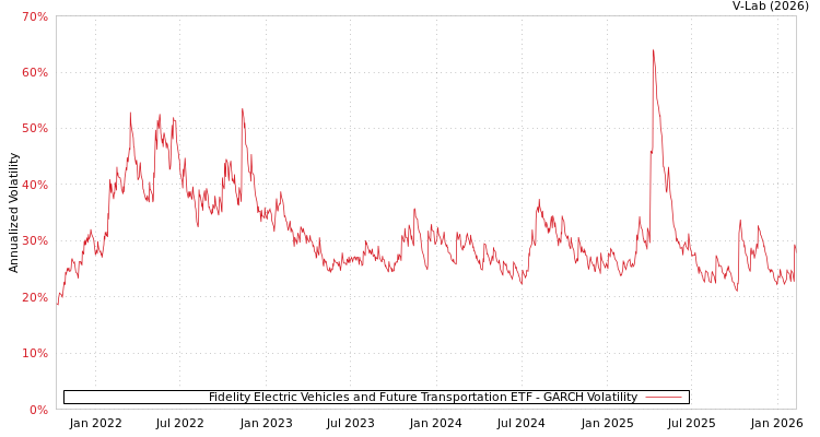 graph of Fidelity Electric Vehicles and Future Transportation ETF GARCH