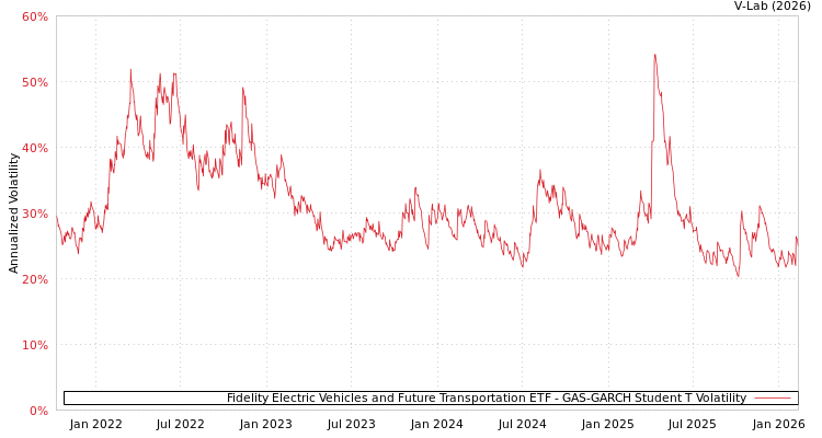 graph of Fidelity Electric Vehicles and Future Transportation ETF GAS-GARCH-T