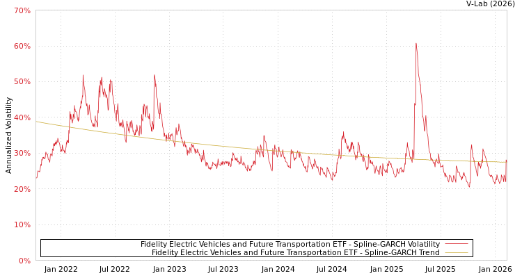 graph of Fidelity Electric Vehicles and Future Transportation ETF SGARCH