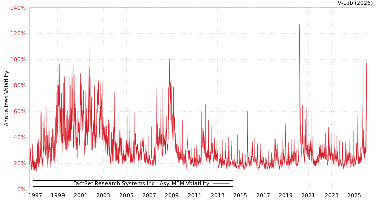 graph of FactSet Research Systems Inc AMEM