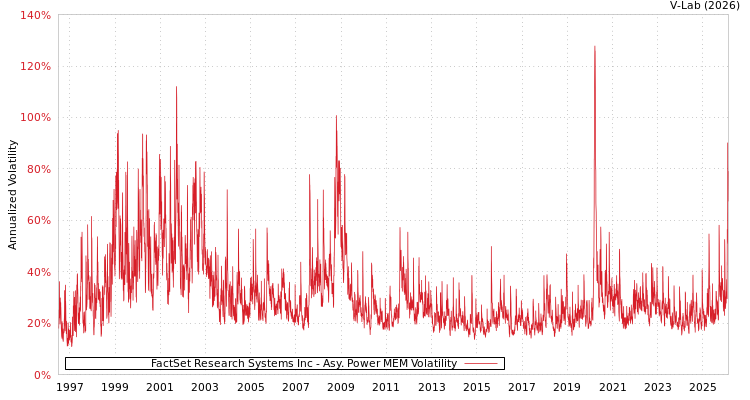 graph of FactSet Research Systems Inc APMEM