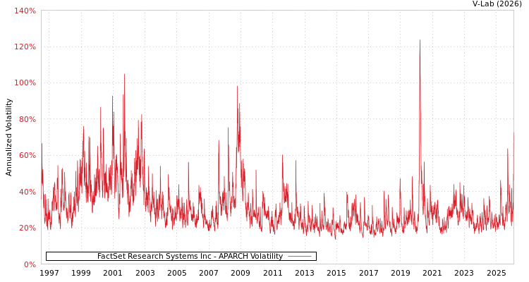 graph of FactSet Research Systems Inc APARCH
