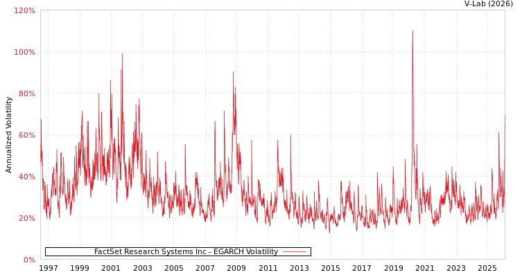 graph of FactSet Research Systems Inc EGARCH
