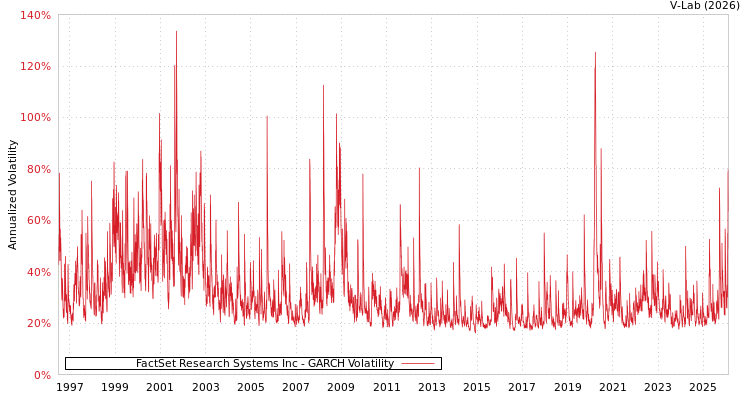 graph of FactSet Research Systems Inc GARCH