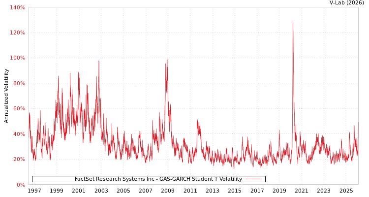 graph of FactSet Research Systems Inc GAS-GARCH-T