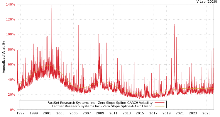graph of FactSet Research Systems Inc S0GARCH