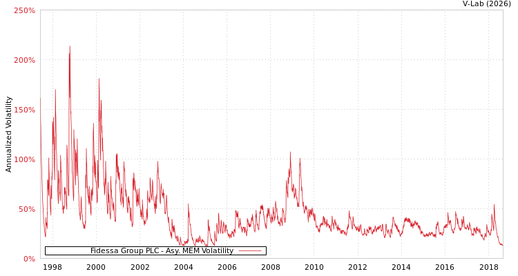 graph of Fidessa Group PLC AMEM