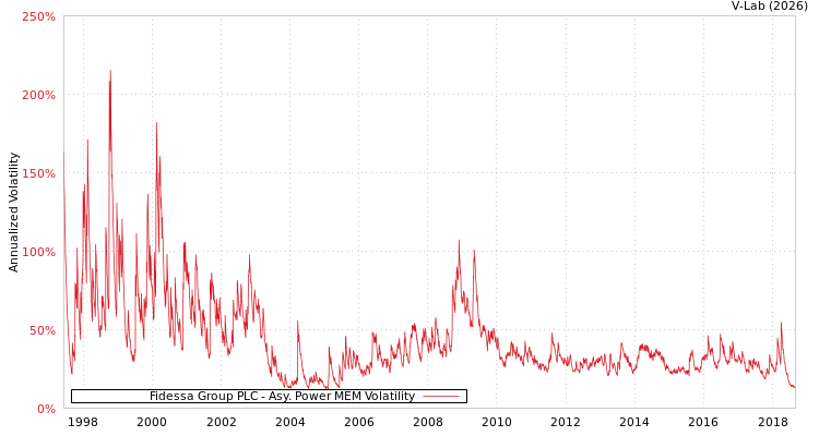 graph of Fidessa Group PLC APMEM