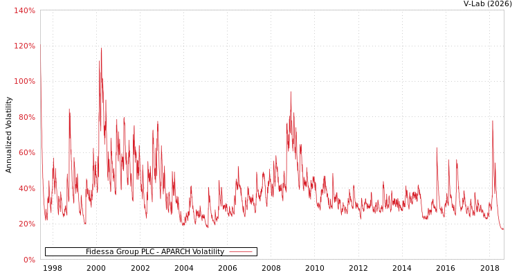 graph of Fidessa Group PLC APARCH