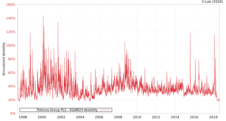 graph of Fidessa Group PLC EGARCH