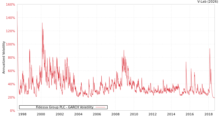 graph of Fidessa Group PLC GARCH