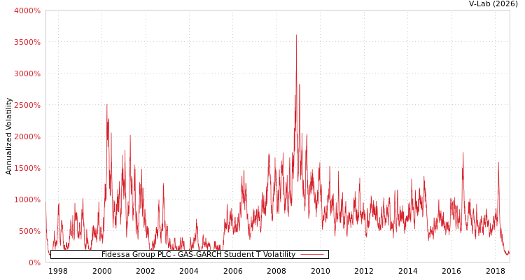 graph of Fidessa Group PLC GAS-GARCH-T
