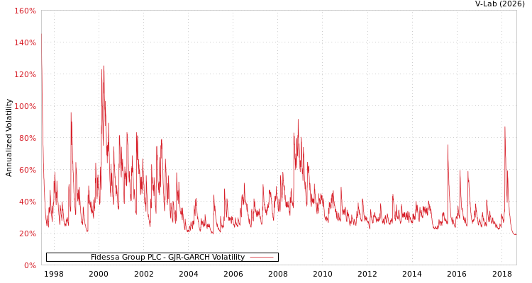 graph of Fidessa Group PLC GJR-GARCH