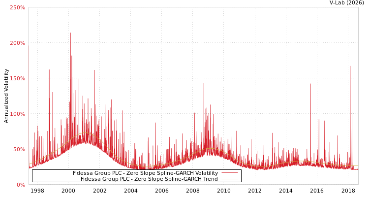 graph of Fidessa Group PLC S0GARCH