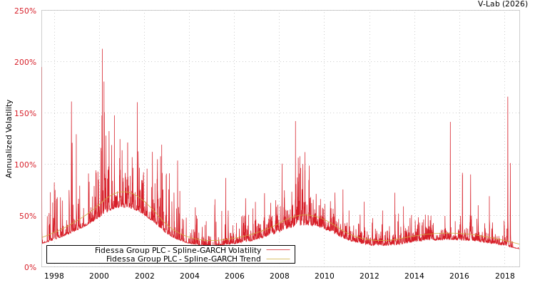 graph of Fidessa Group PLC SGARCH
