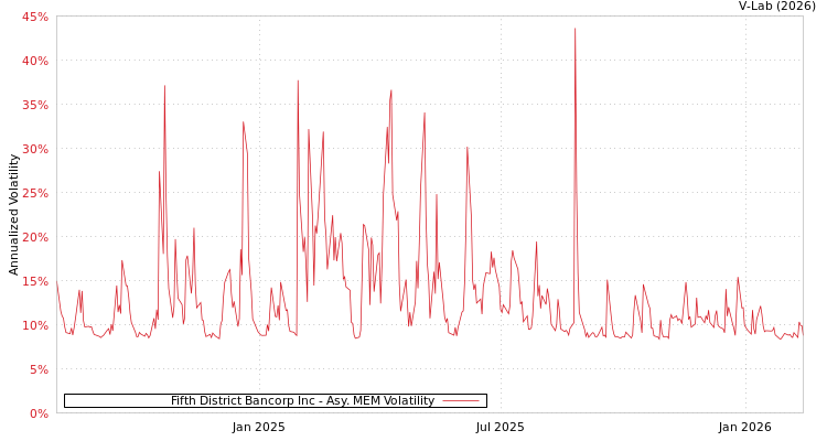 graph of Fifth District Bancorp Inc AMEM