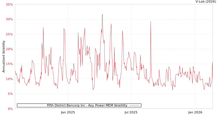 graph of Fifth District Bancorp Inc APMEM