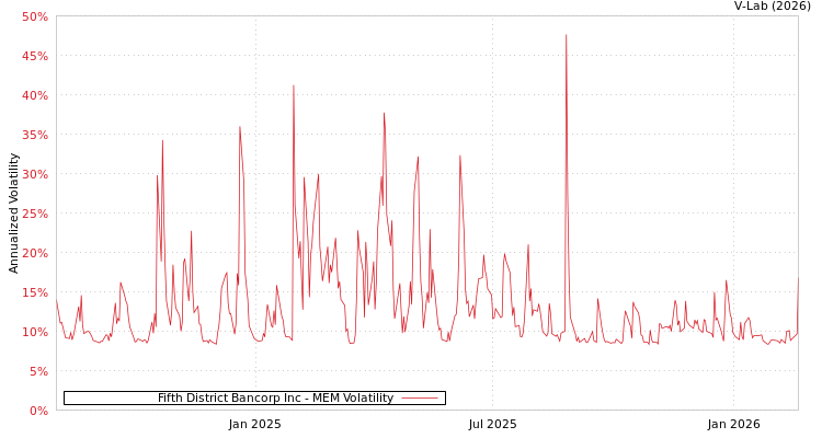 graph of Fifth District Bancorp Inc MEM