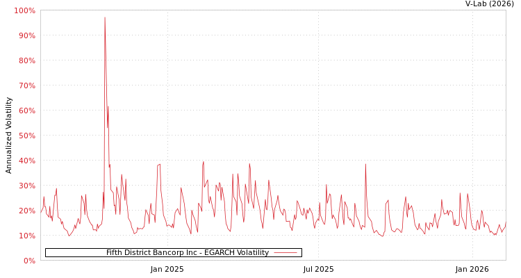 graph of Fifth District Bancorp Inc EGARCH