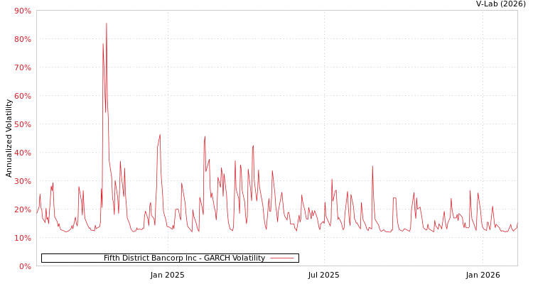 graph of Fifth District Bancorp Inc GARCH