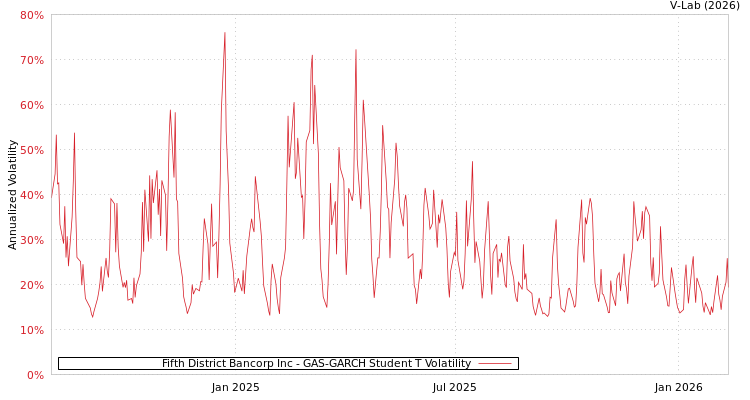graph of Fifth District Bancorp Inc GAS-GARCH-T
