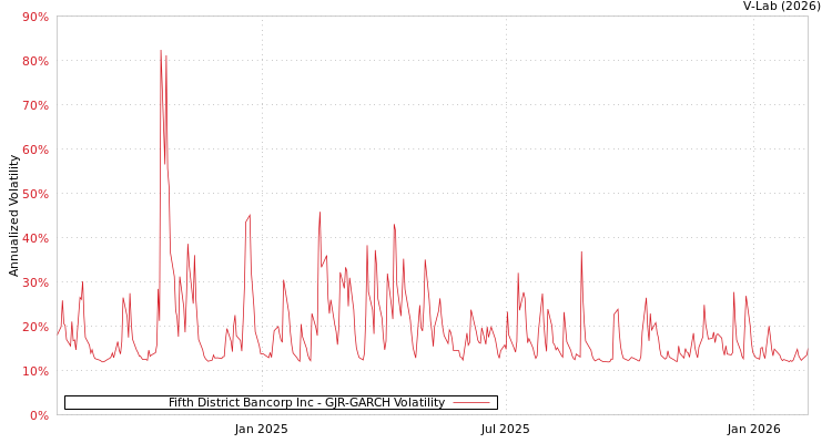 graph of Fifth District Bancorp Inc GJR-GARCH