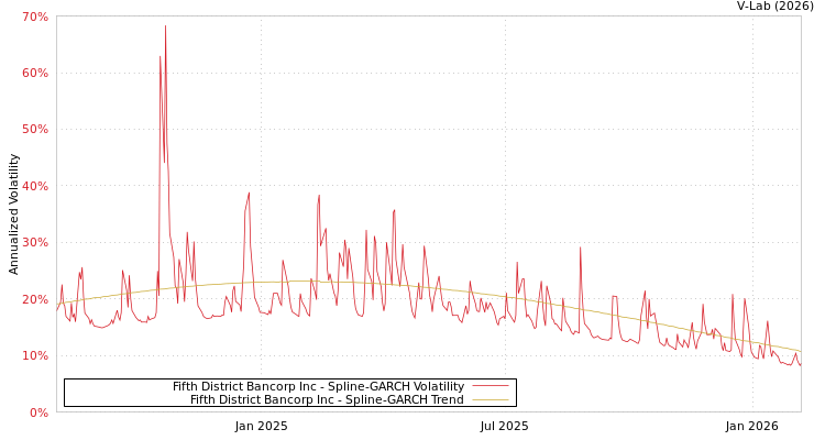graph of Fifth District Bancorp Inc SGARCH