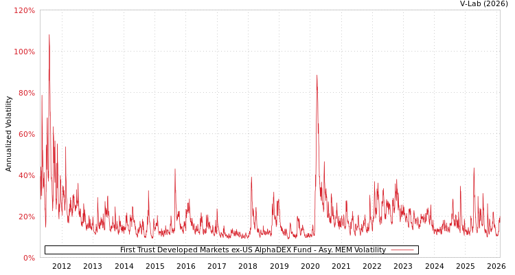 graph of First Trust Developed Markets ex-US AlphaDEX Fund AMEM
