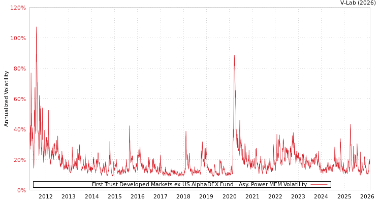graph of First Trust Developed Markets ex-US AlphaDEX Fund APMEM