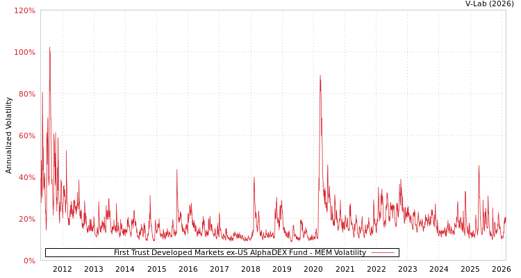 graph of First Trust Developed Markets ex-US AlphaDEX Fund MEM