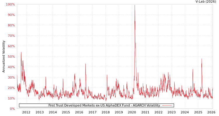 graph of First Trust Developed Markets ex-US AlphaDEX Fund AGARCH