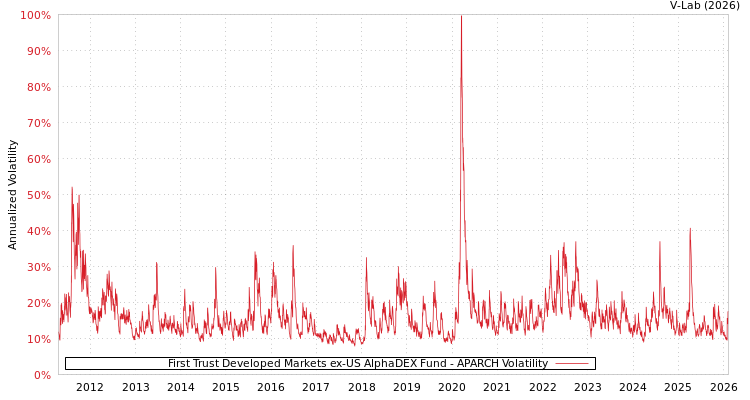 graph of First Trust Developed Markets ex-US AlphaDEX Fund APARCH
