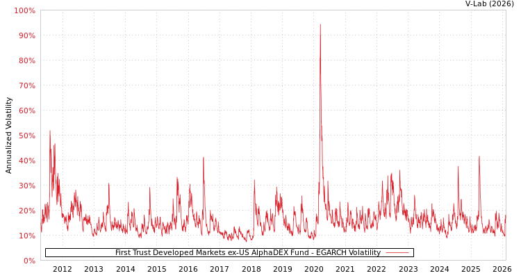 graph of First Trust Developed Markets ex-US AlphaDEX Fund EGARCH