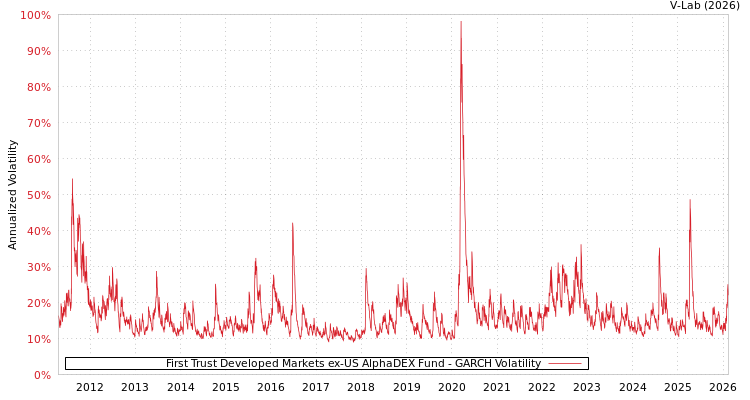 graph of First Trust Developed Markets ex-US AlphaDEX Fund GARCH