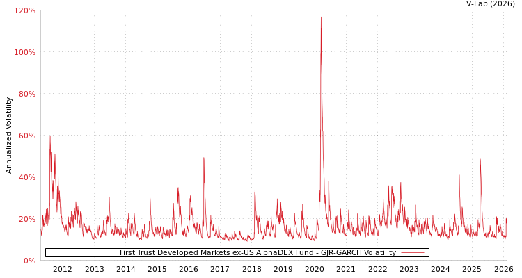 graph of First Trust Developed Markets ex-US AlphaDEX Fund GJR-GARCH