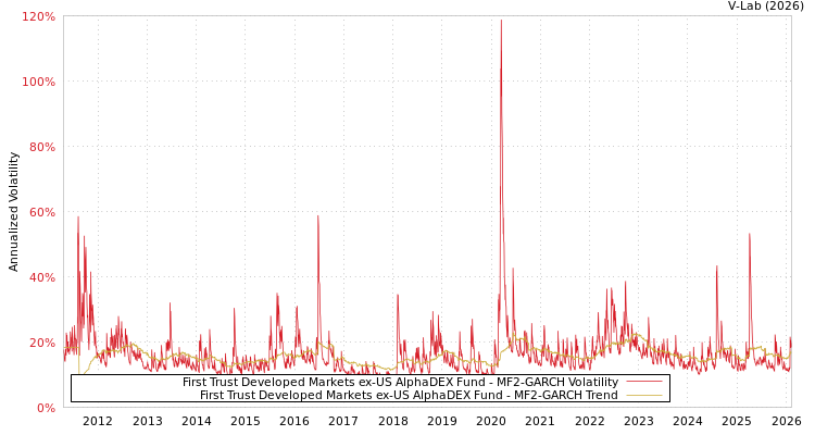 graph of First Trust Developed Markets ex-US AlphaDEX Fund MF2-GARCH