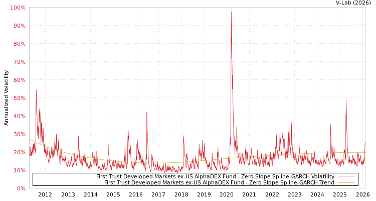 graph of First Trust Developed Markets ex-US AlphaDEX Fund S0GARCH