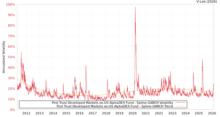 graph of First Trust Developed Markets ex-US AlphaDEX Fund SGARCH