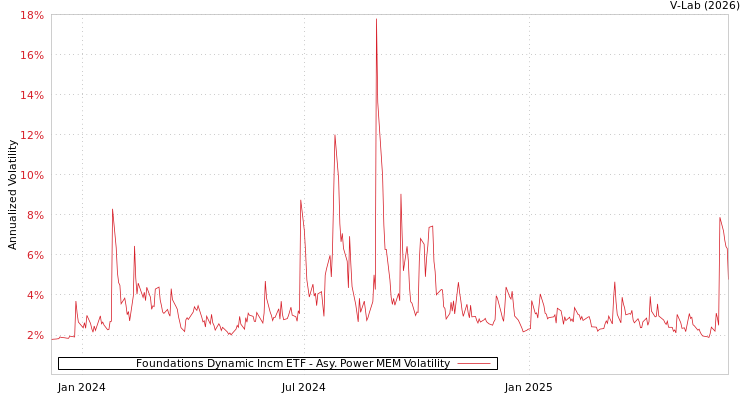graph of Foundations Dynamic Incm ETF APMEM