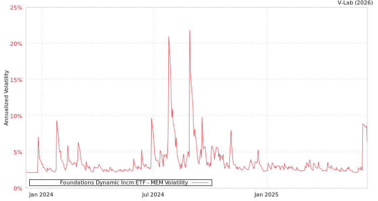 graph of Foundations Dynamic Incm ETF MEM