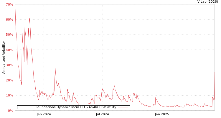 graph of Foundations Dynamic Incm ETF AGARCH